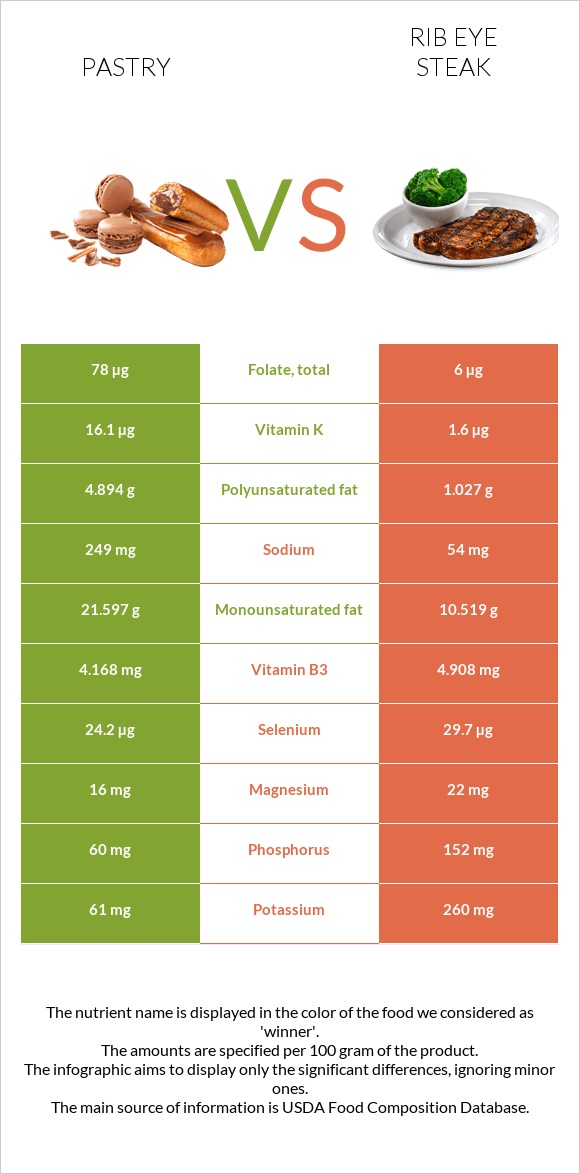 Pastry vs Rib eye steak infographic