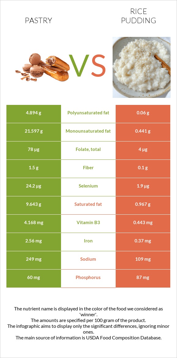 Թխվածք vs Բրնձով պուդինգ infographic