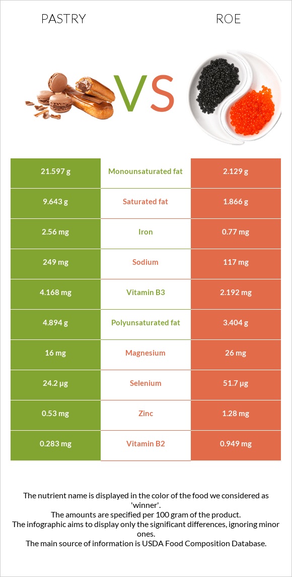 Pastry vs Roe infographic