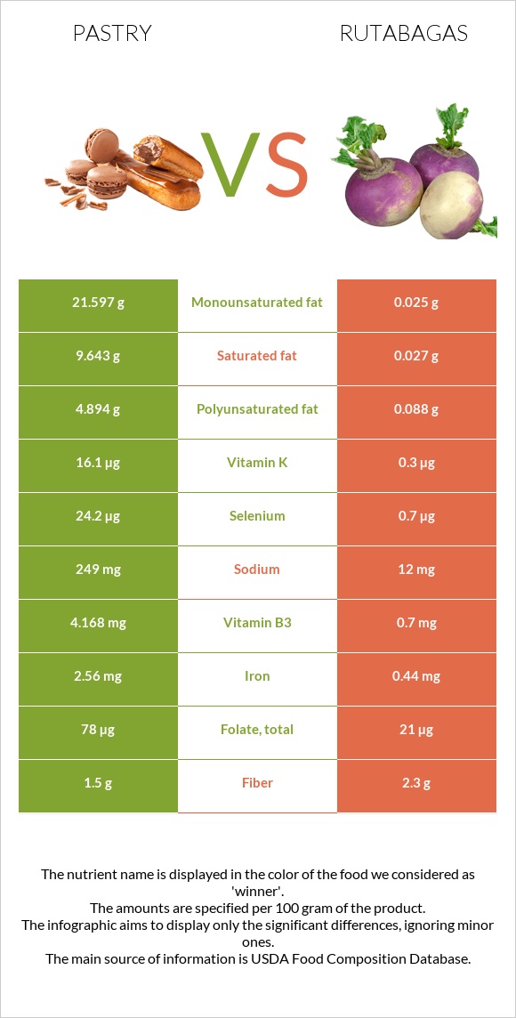 Pastry vs Rutabagas infographic