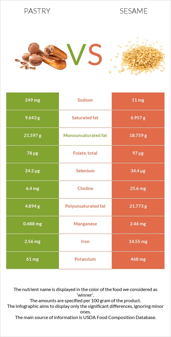 Pastry vs Sesame infographic