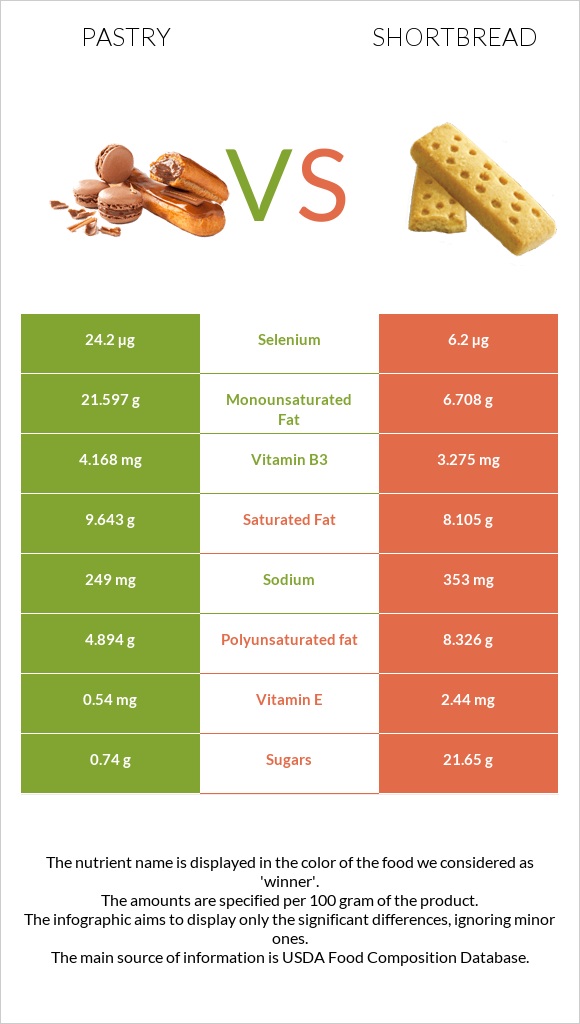 Pastry vs Shortbread infographic