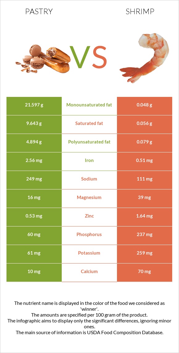 Pastry vs Shrimp infographic