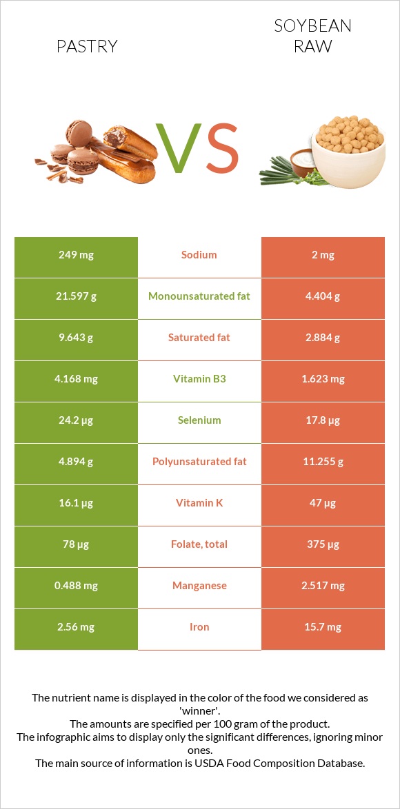 Pastry vs Soybean raw infographic