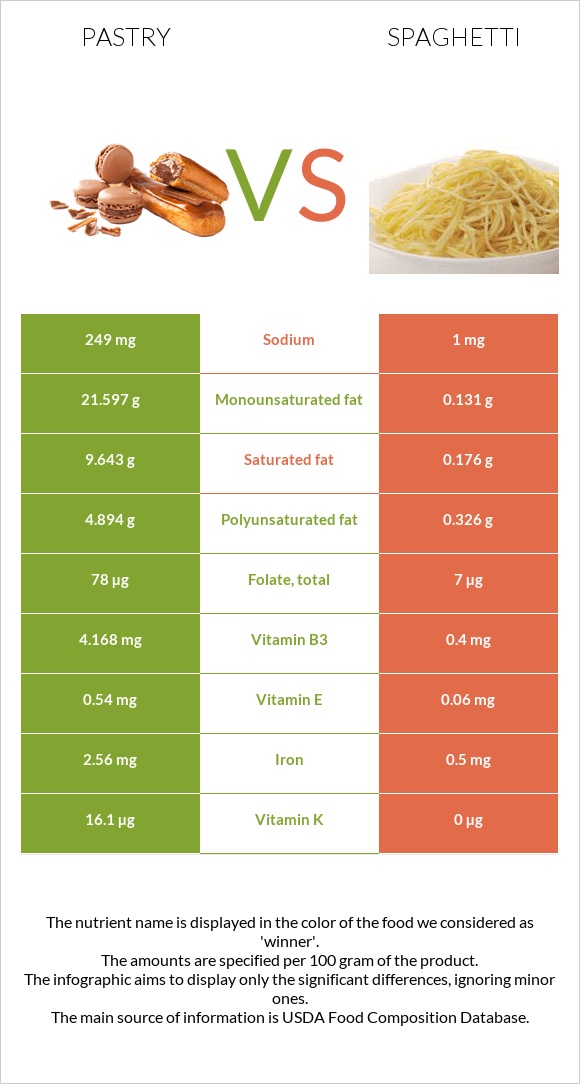 Թխվածք vs Սպագետտի infographic