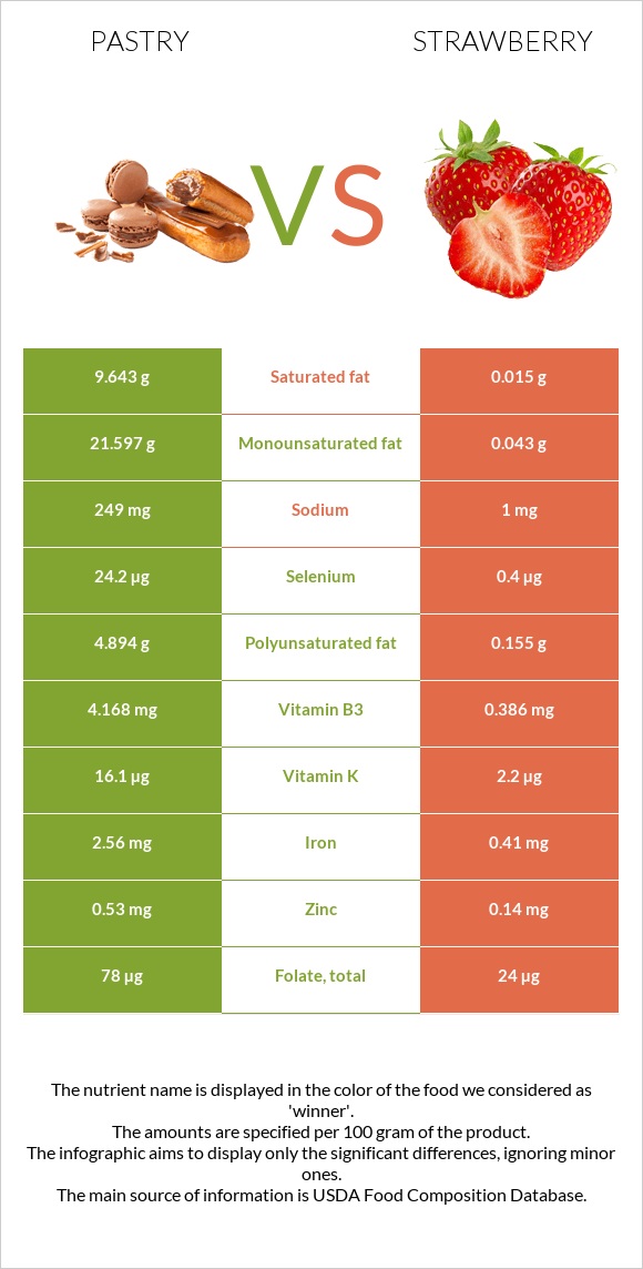 Թխվածք vs Ելակ infographic