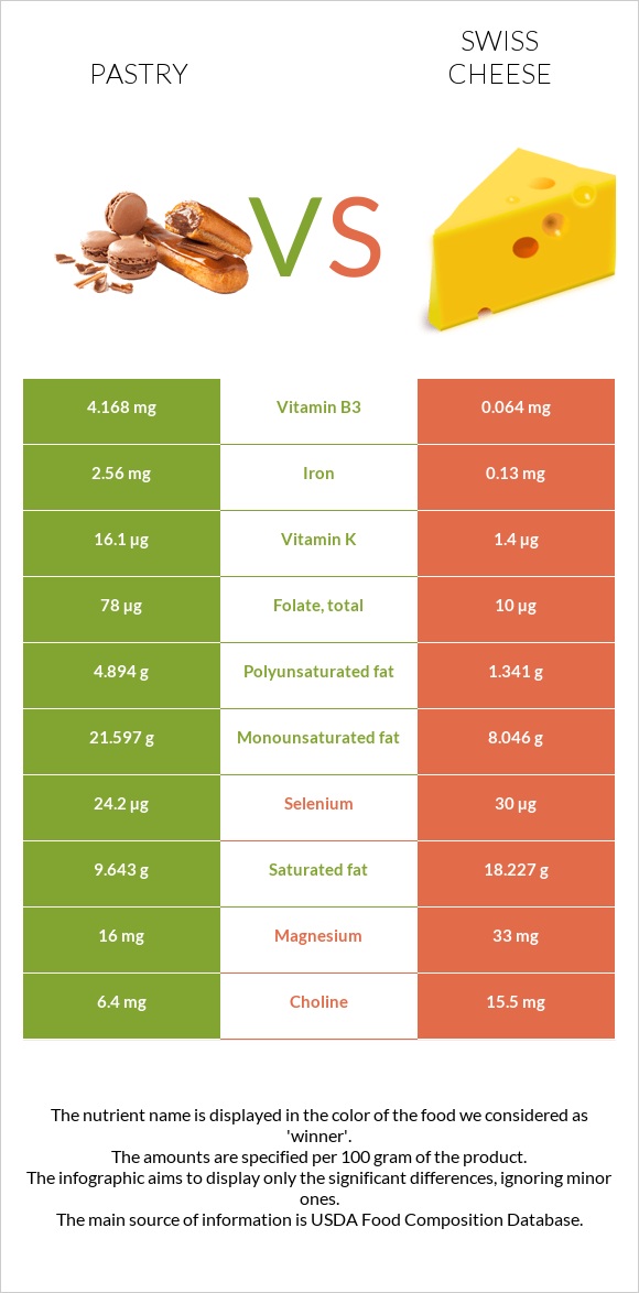 Թխվածք vs Շվեյցարական պանիր infographic