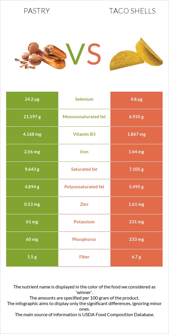 Թխվածք vs Taco shells infographic