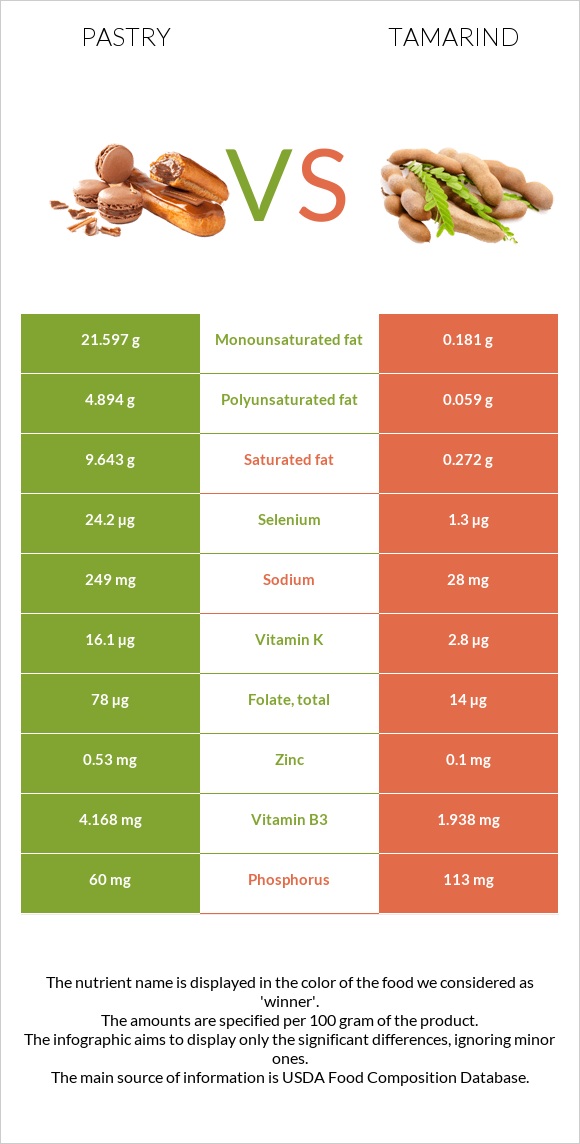 Թխվածք vs Tamarind infographic