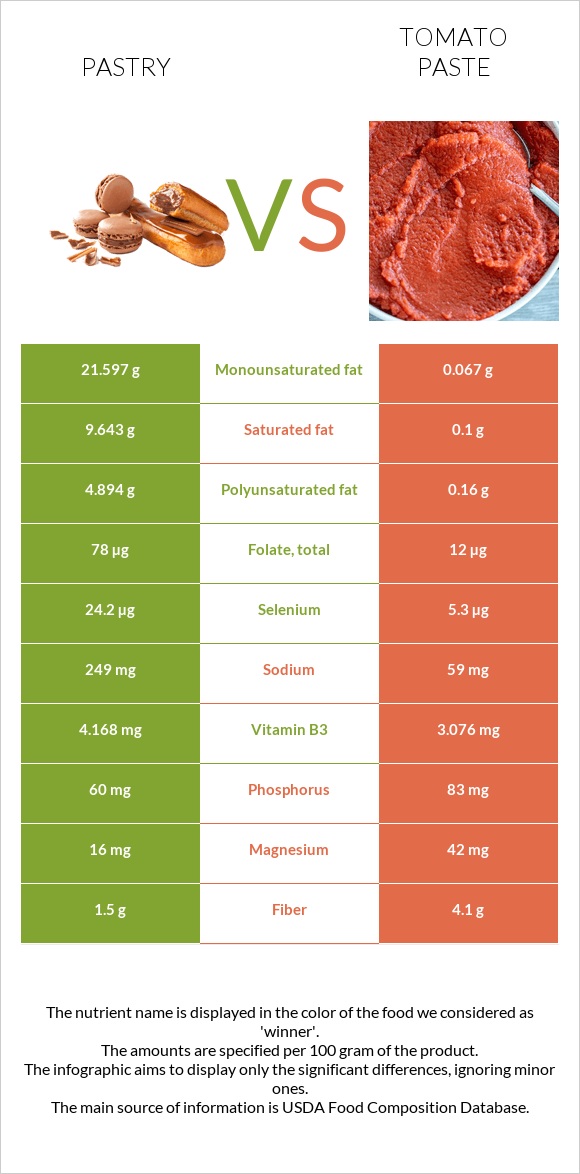 Pastry vs Tomato paste infographic