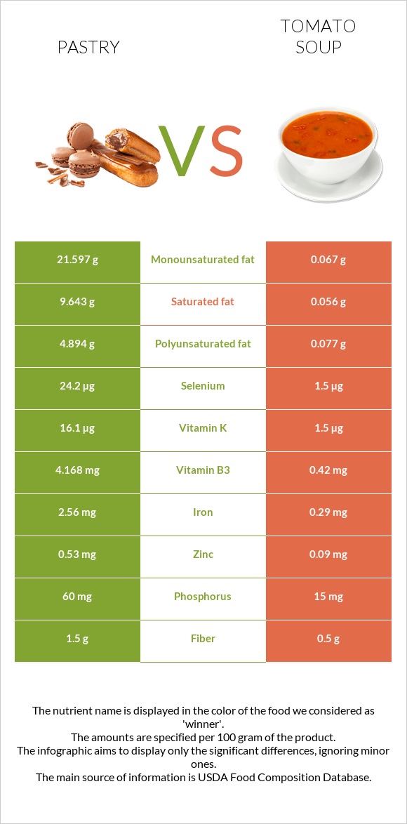 Թխվածք vs Լոլիկով ապուր infographic