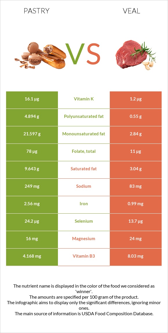 Pastry vs Veal infographic