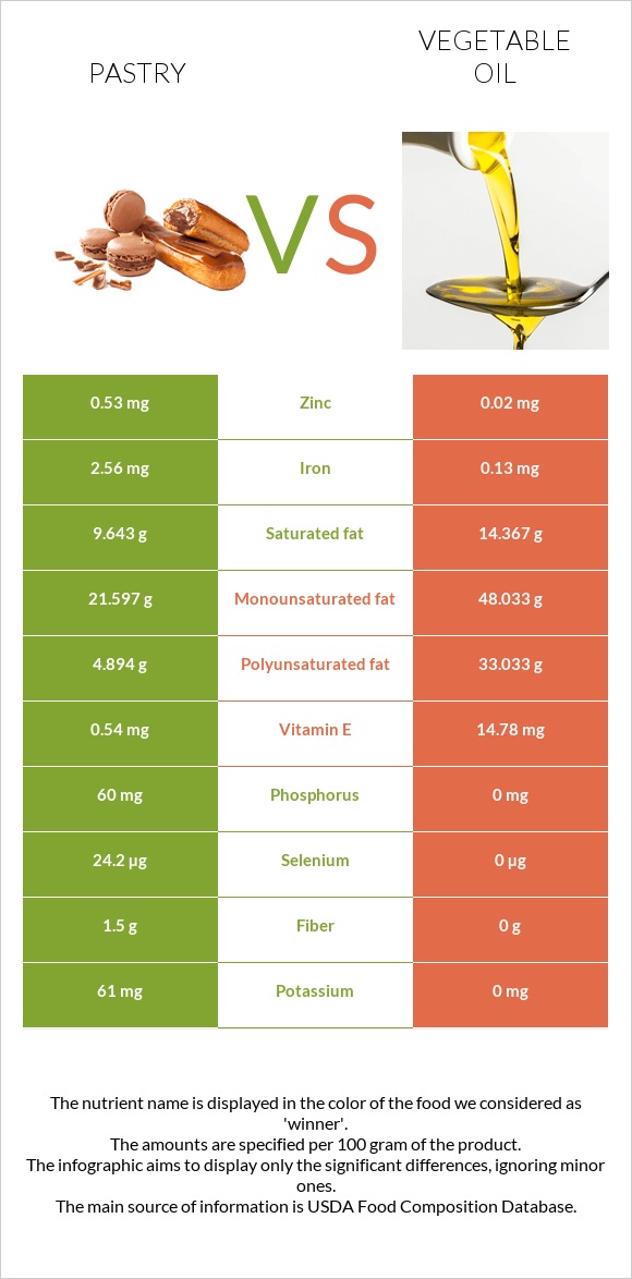 Pastry vs Vegetable oil infographic