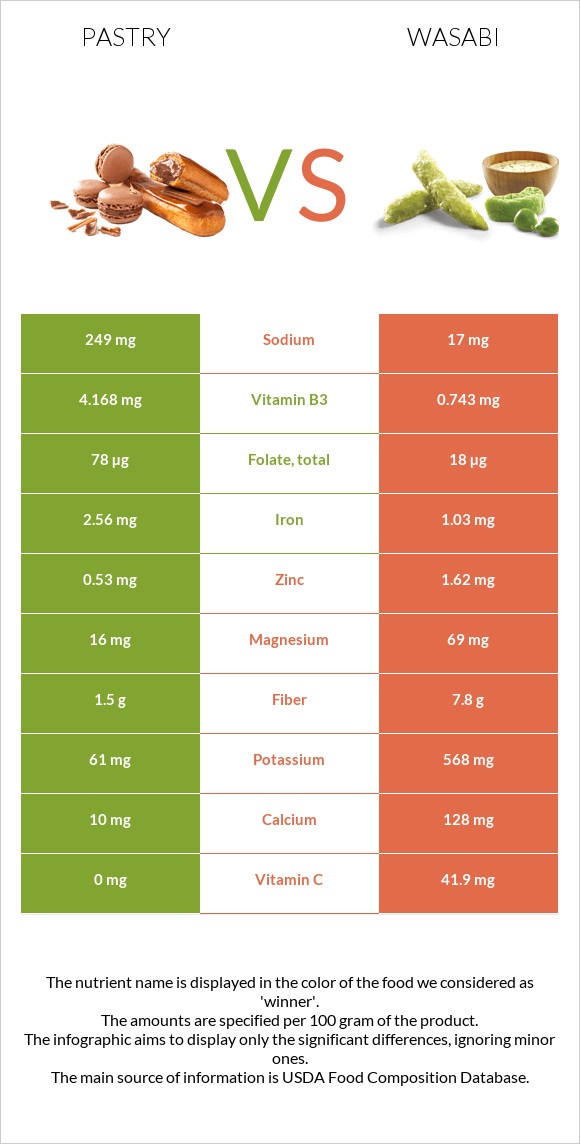 Pastry vs Wasabi infographic