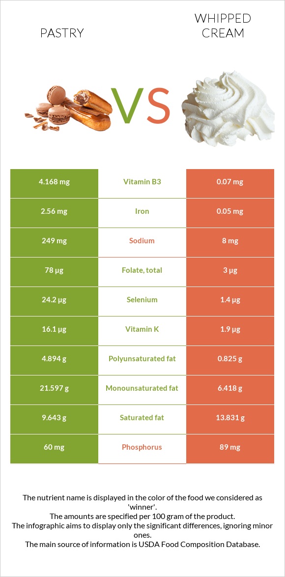 Pastry vs Whipped cream infographic