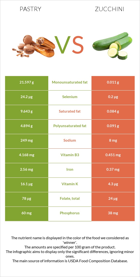 Pastry vs Zucchini infographic