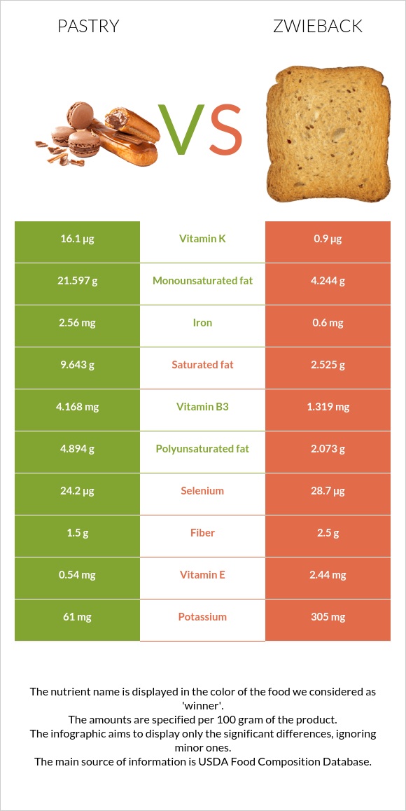 Թխվածք vs Ձվիբեք infographic