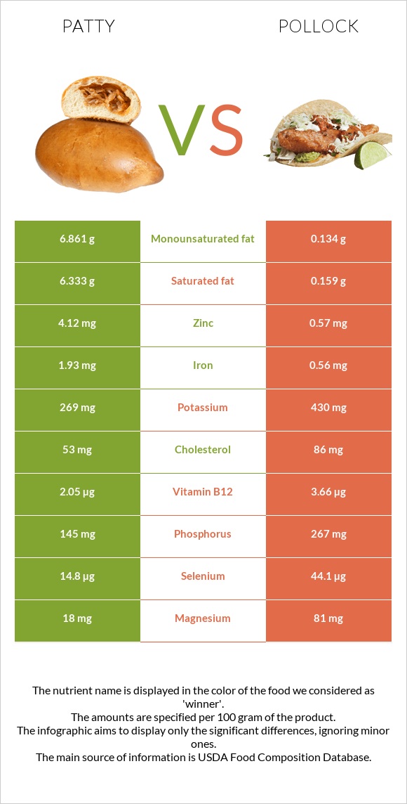 Patty vs Alaska pollock infographic