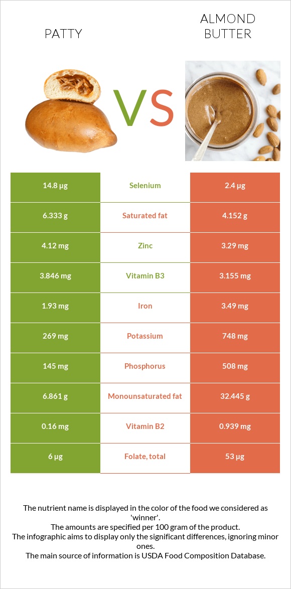 Բլիթ vs Նուշի յուղ infographic