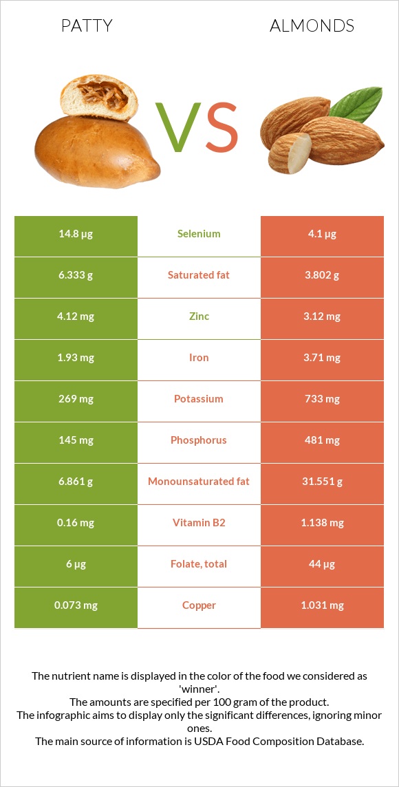 Patty vs Almonds infographic