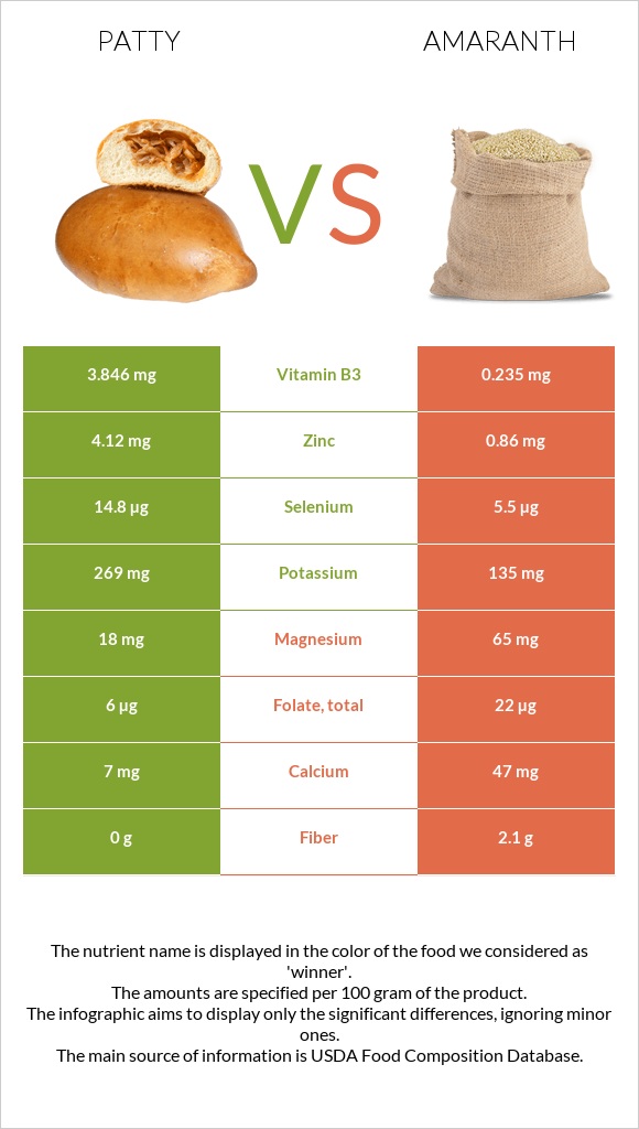 Patty vs Amaranth infographic