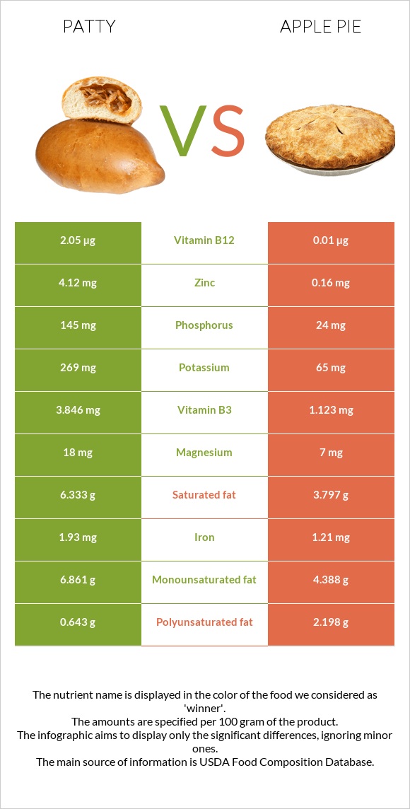 Patty vs Apple pie infographic