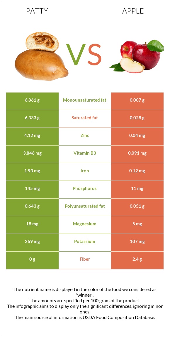 Patty vs Apple infographic