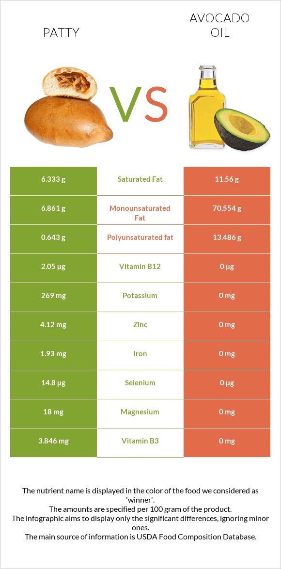 Patty vs Avocado oil infographic