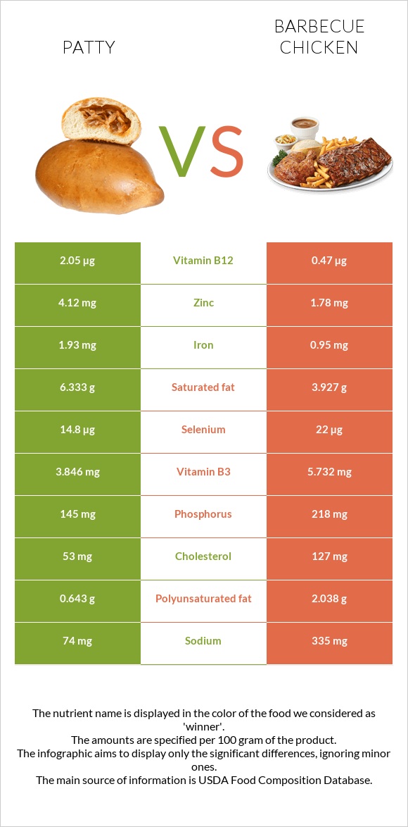 Patty vs Barbecue chicken infographic