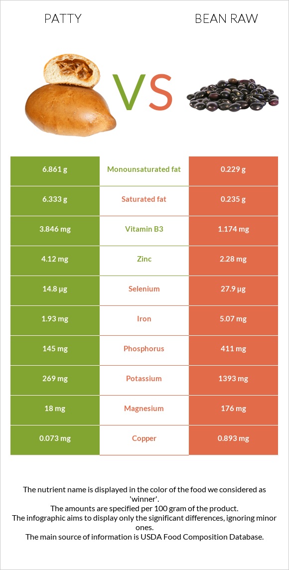 Patty vs Bean raw infographic