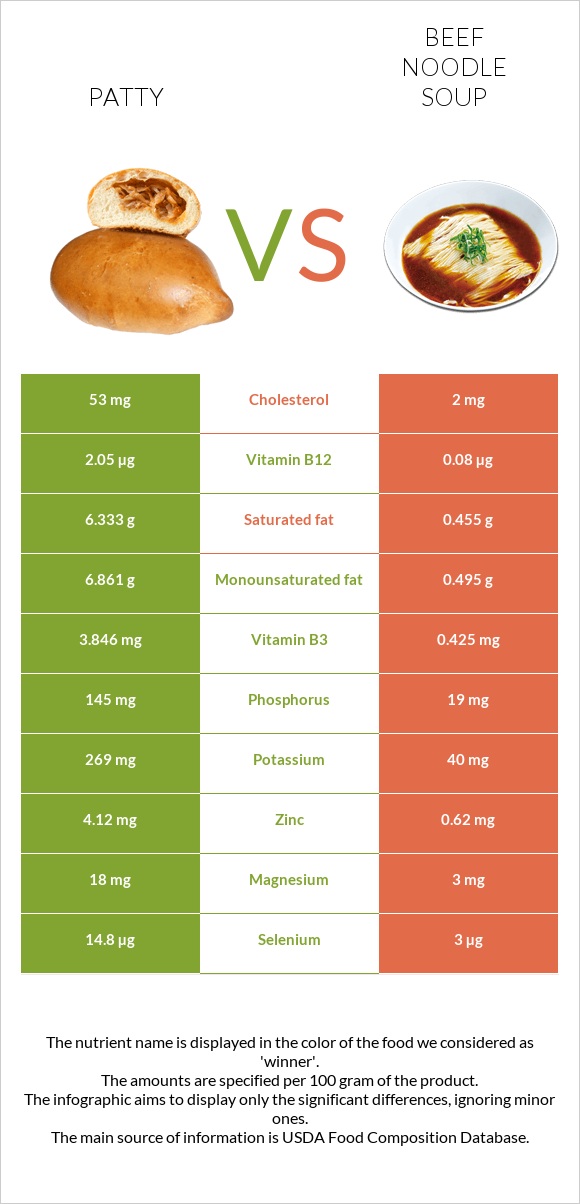 Patty vs Beef noodle soup infographic