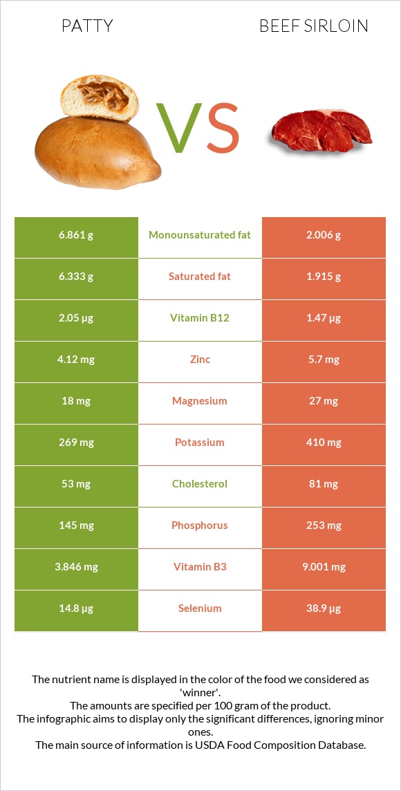 Patty vs Beef sirloin InDepth Nutrition Comparison
