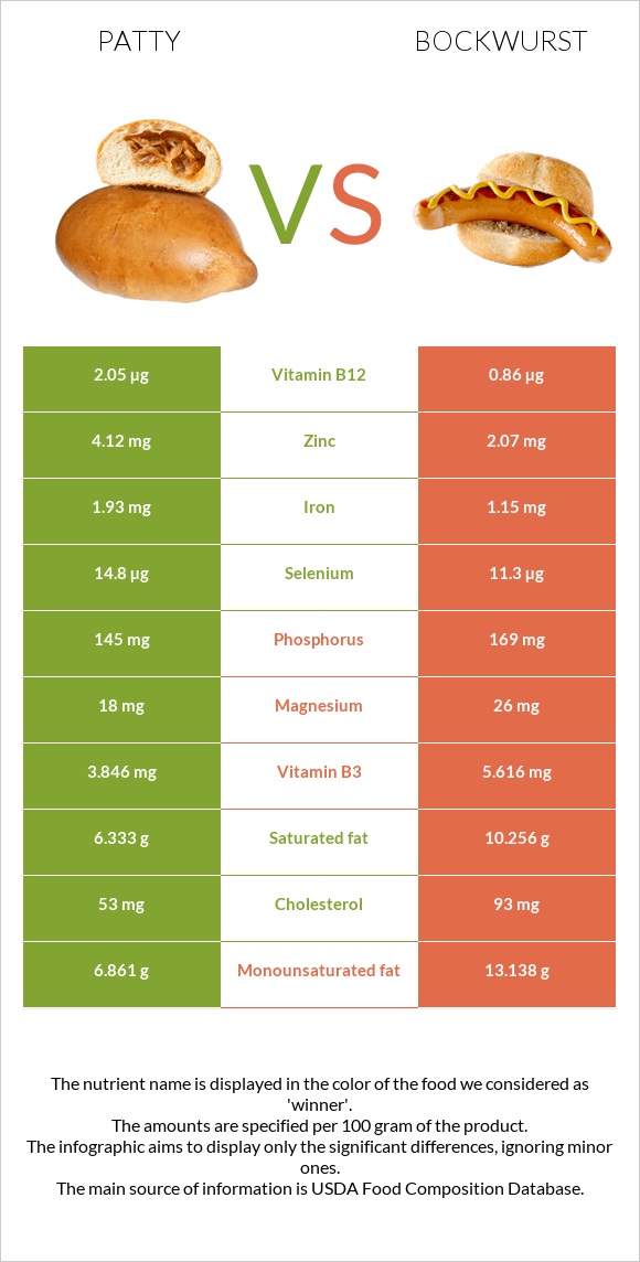 Patty vs Bockwurst infographic