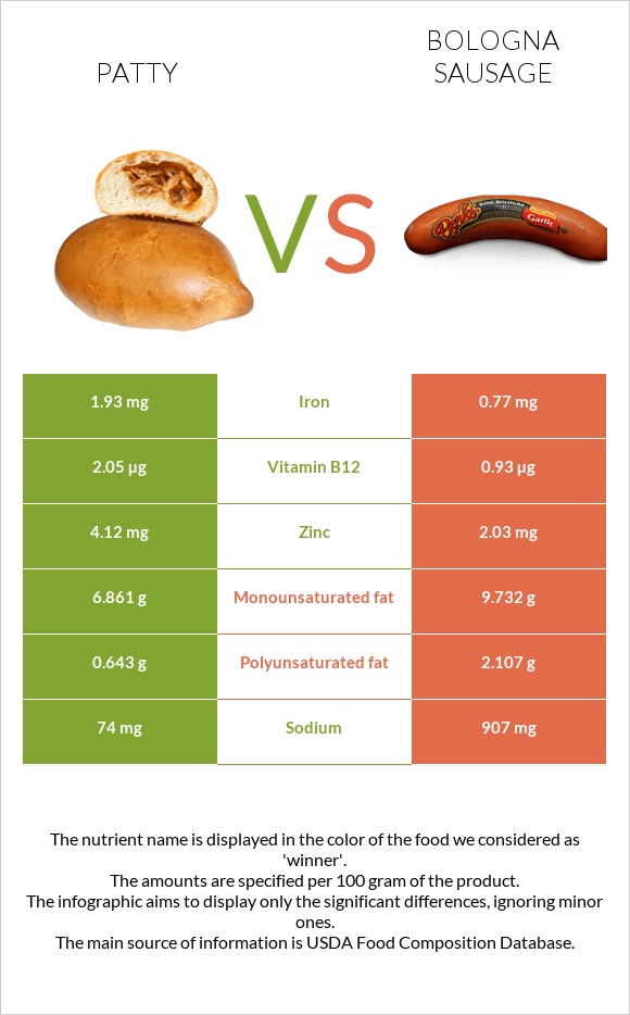 Patty vs Bologna sausage infographic