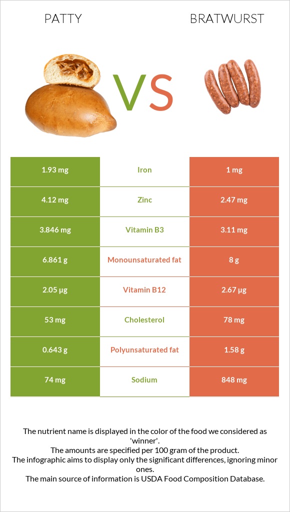 Patty vs Bratwurst infographic