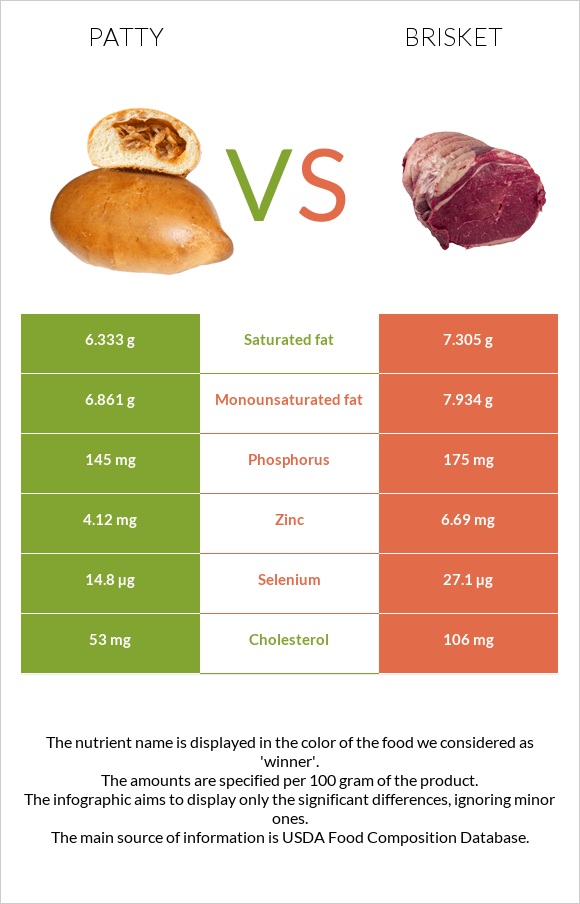 Patty vs. Brisket — InDepth Nutrition Comparison