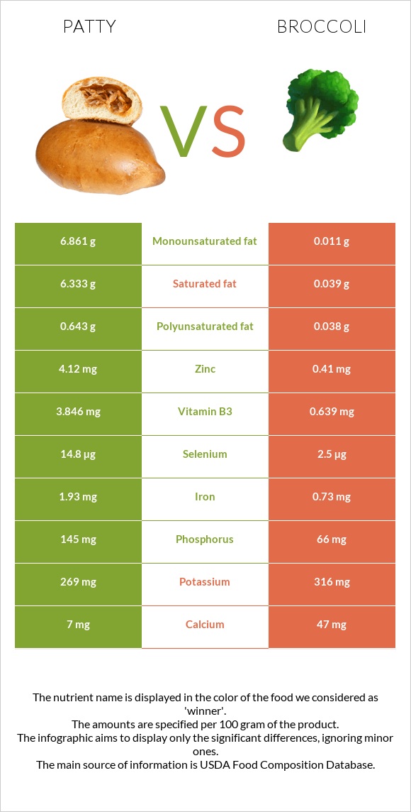 Բլիթ vs Բրոկկոլի infographic