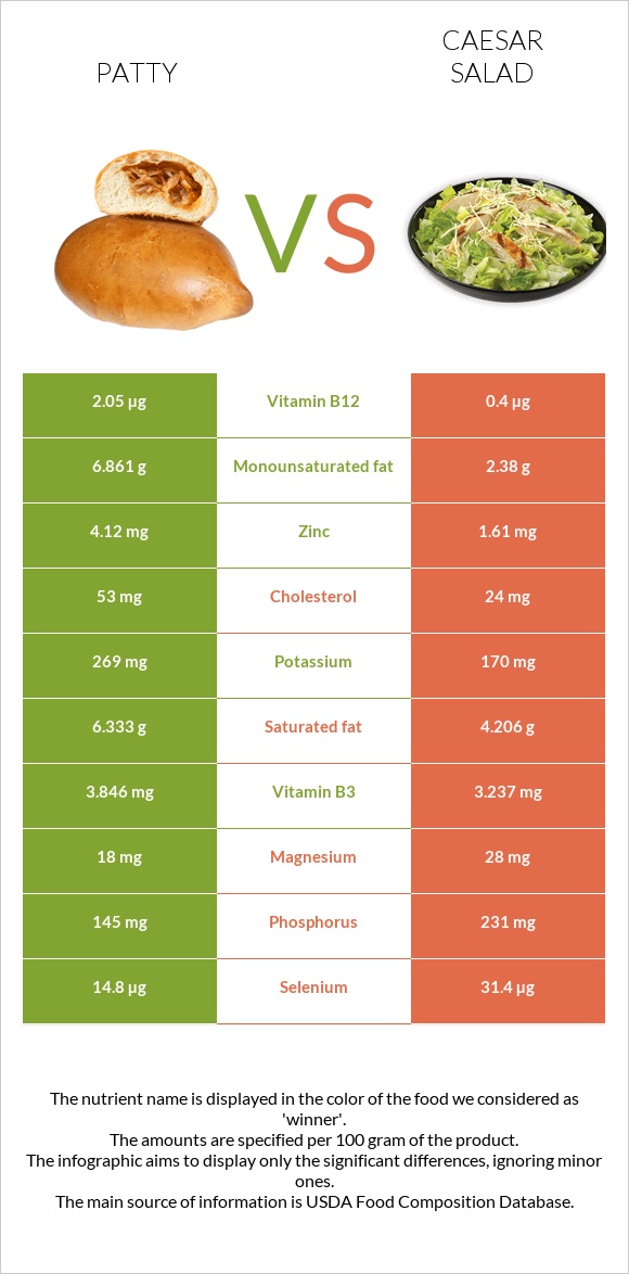 Patty vs Caesar salad infographic