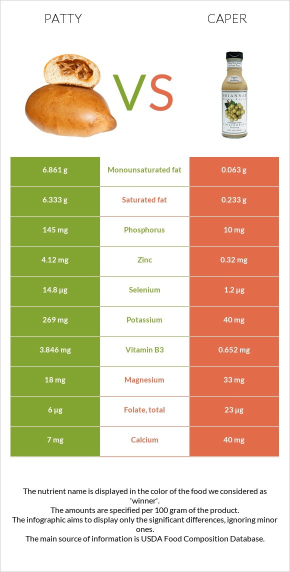 Patty vs Caper infographic