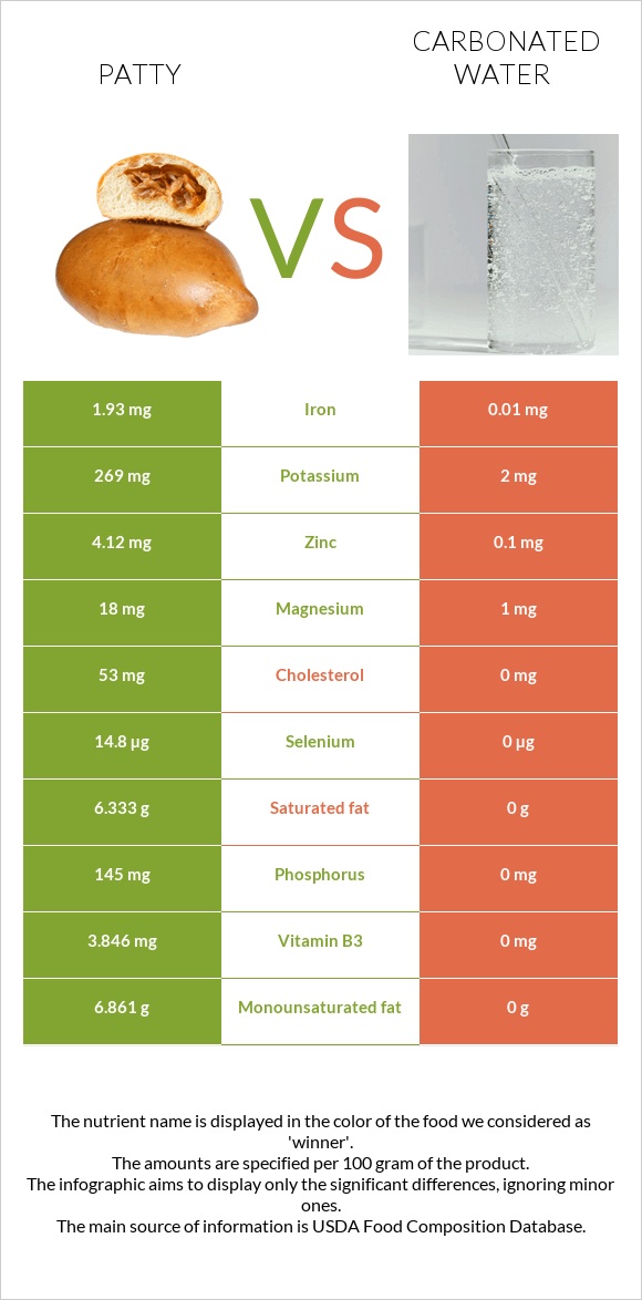 Patty vs Carbonated water infographic