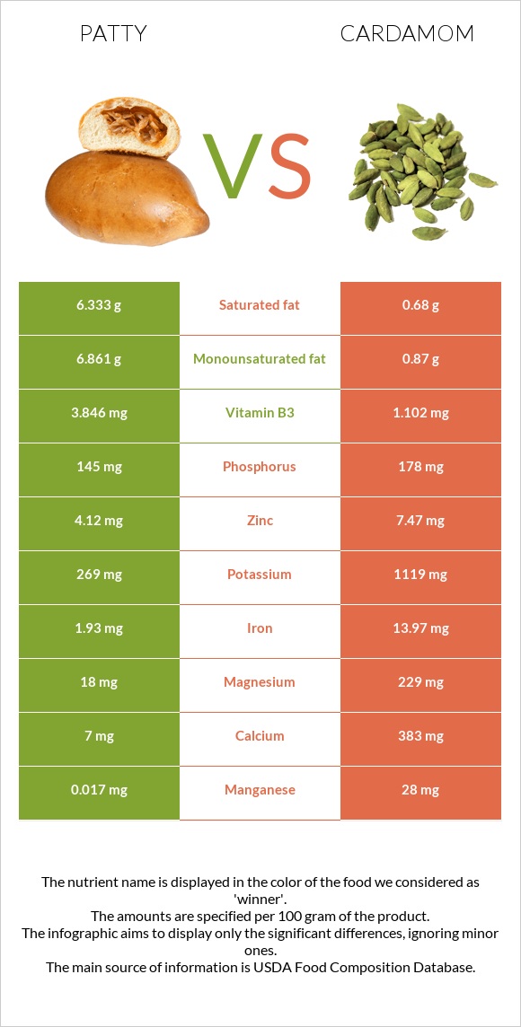 Patty vs Cardamom infographic