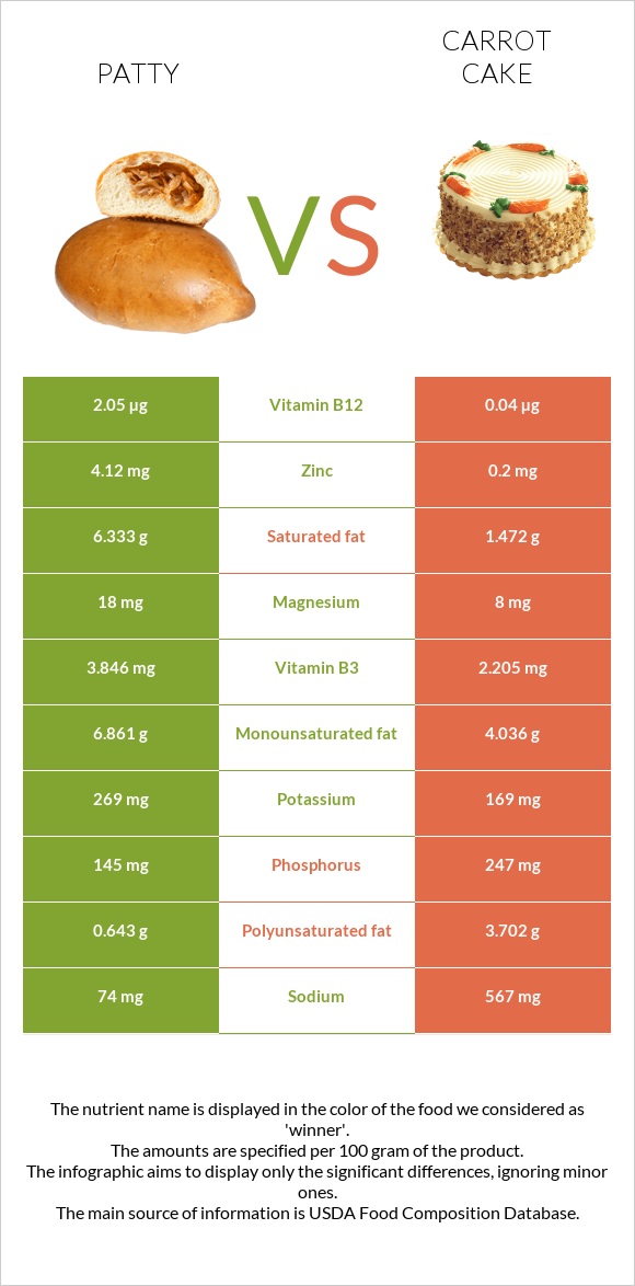 Patty vs Carrot cake infographic