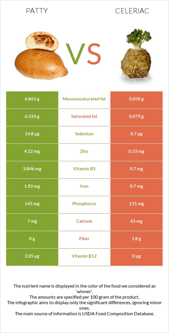 Patty vs Celeriac infographic