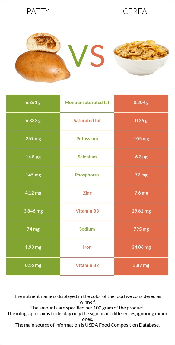 Patty vs Cereal infographic