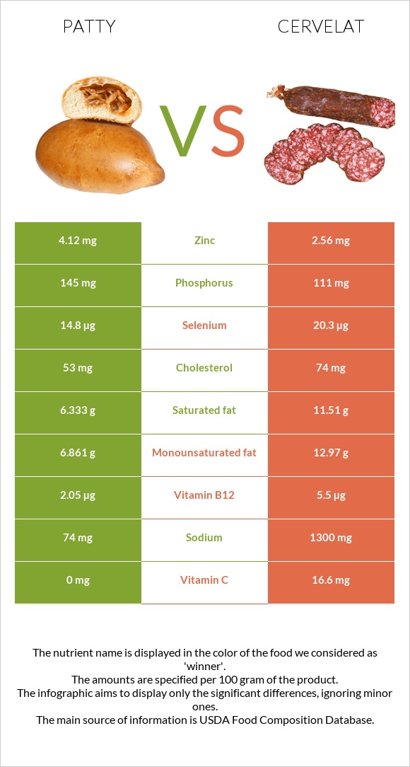 Patty vs Cervelat infographic