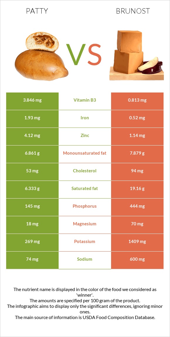 Patty vs Brunost infographic