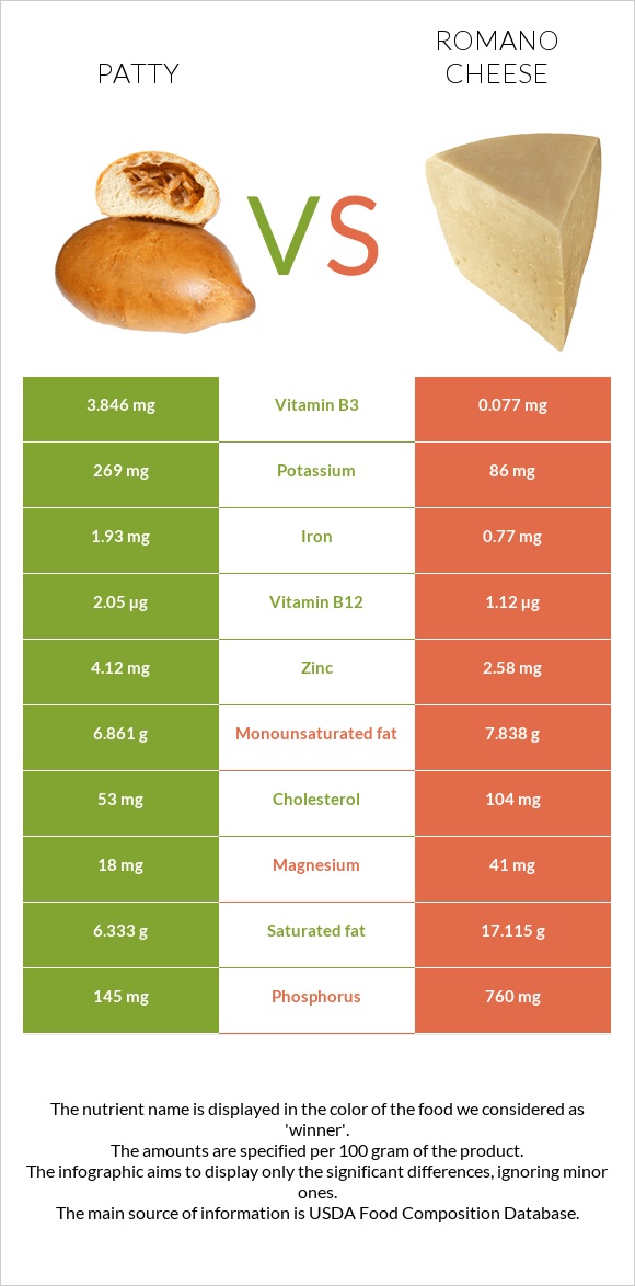 Patty vs Romano cheese infographic