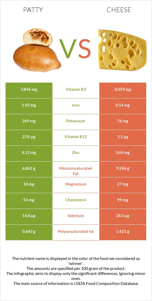 Patty vs Cheese infographic