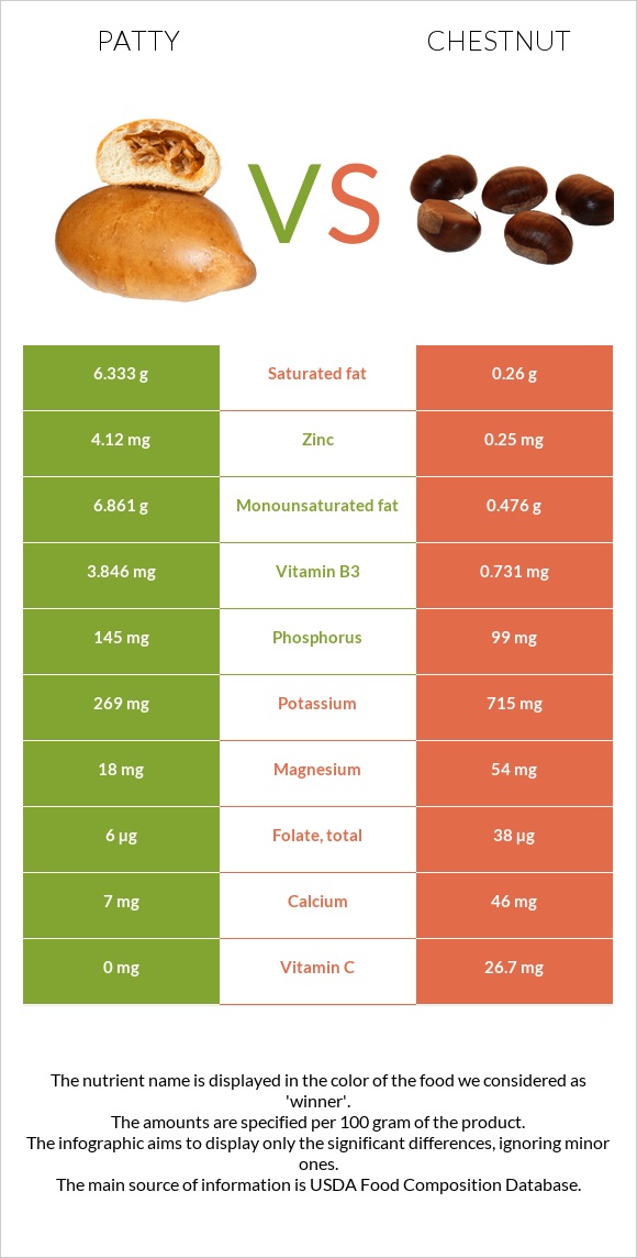Patty vs Chestnut infographic