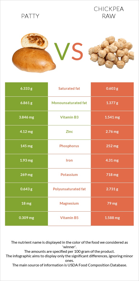 Patty vs Chickpea raw infographic